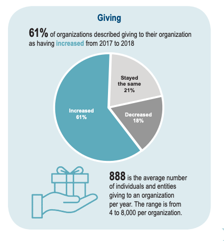 Ottawa County nonprofits average 888 donors, according to a report by the Lakeshore Nonprofit Alliance.