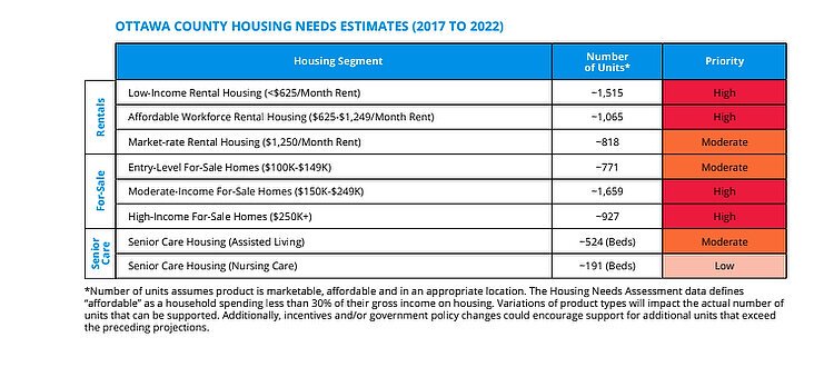 A housing shortage across Ottawa County is driving rents higher. Nearly 44% of renters are paying more than 30% of their income on housing, according to an assessment by Housing Next. This graphic shows the housing segment most impacted by the shortage are low-income residents. (Courtesy/Housing Next)