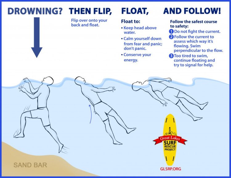 The Great Lakes Surf Rescue Project recommends the flip, float, follow technique to escape a rip current.